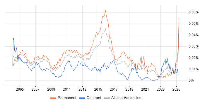 Job vacancy trend for 1st/2nd Line Technical Support in England Job vacancy trend for 1st/2nd Line Technical Support in England