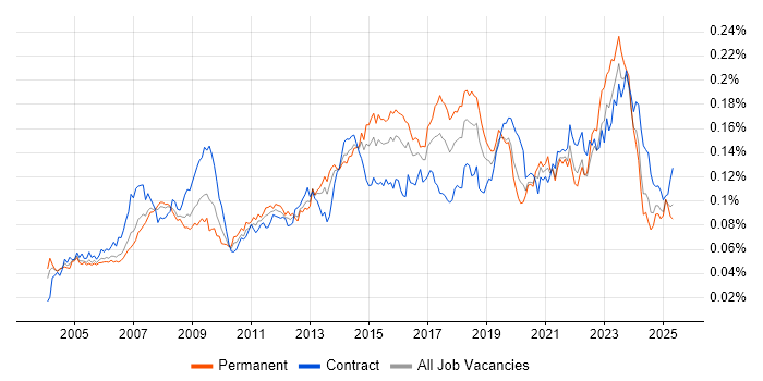 Job vacancy trend for 1st Line Engineer in England