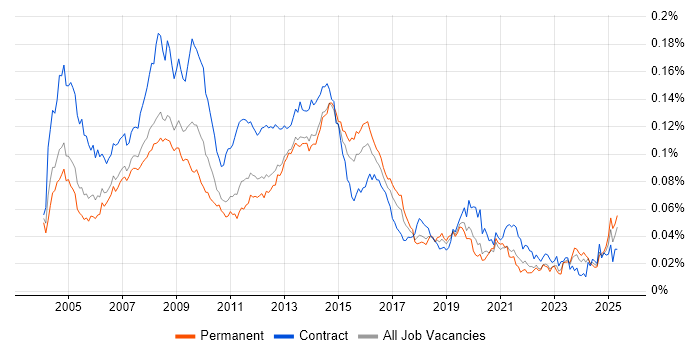 Job vacancy trend for First Line Help Desk Analyst in England Job vacancy trend for First Line Help Desk Analyst in England