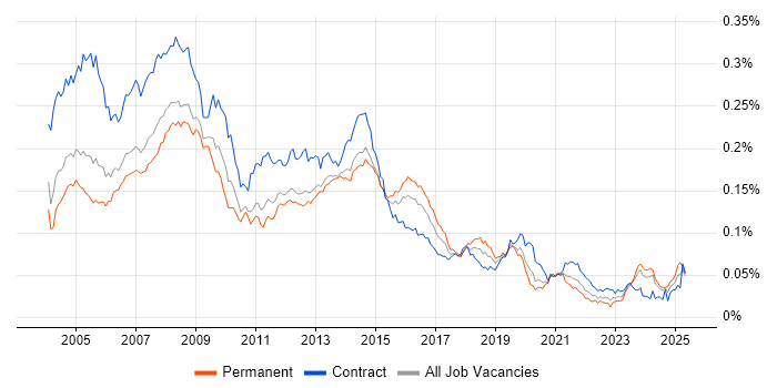 Job vacancy trend for First Line Help Desk Support in England Job vacancy trend for First Line Help Desk Support in England
