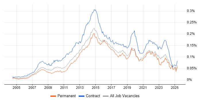 Job vacancy trend for 1st Line Service Desk Analyst in England Job vacancy trend for 1st Line Service Desk Analyst in England