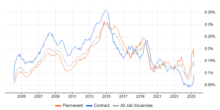 Job vacancy trend for 1st Line Support Analyst in England