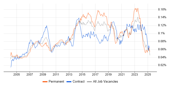 Job vacancy trend for 1st Line Support Engineer in England