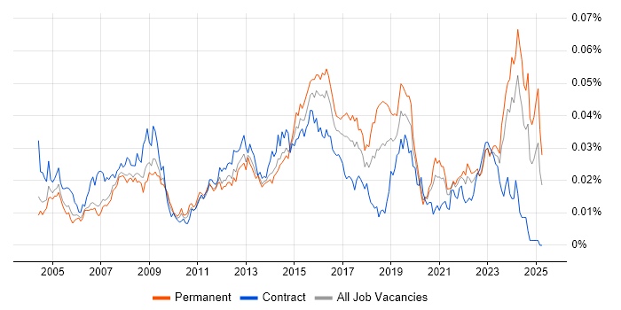 Job vacancy trend for 1st Line Support Technician in England Job vacancy trend for 1st Line Support Technician in England