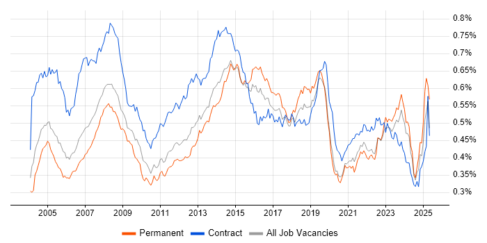 Job vacancy trend for 1st Line Support in England Job vacancy trend for 1st Line Support in England