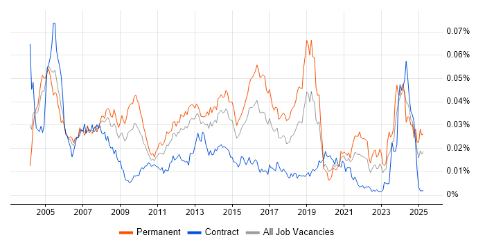 Job vacancy trend for 1st Line Technical Support in England Job vacancy trend for 1st Line Technical Support in England