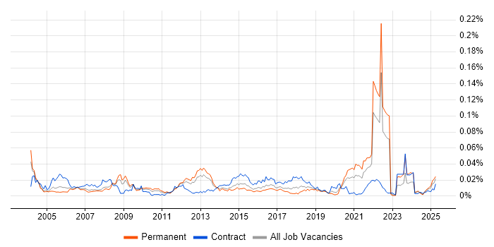 Job vacancy trend for 21 CFR Part 11 in England Job vacancy trend for 21 CFR Part 11 in England