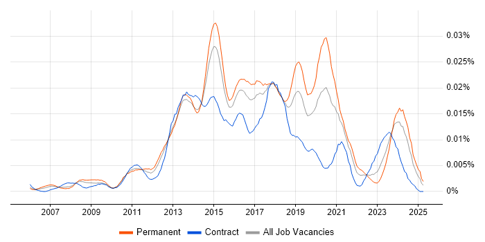 Job vacancy trend for 2nd/3rd Line Infrastructure Engineer in England Job vacancy trend for 2nd/3rd Line Infrastructure Engineer in England