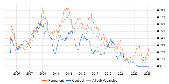 Job vacancy trend for 2nd/3rd Line Support Analyst in England Job vacancy trend for 2nd/3rd Line Support Analyst in England