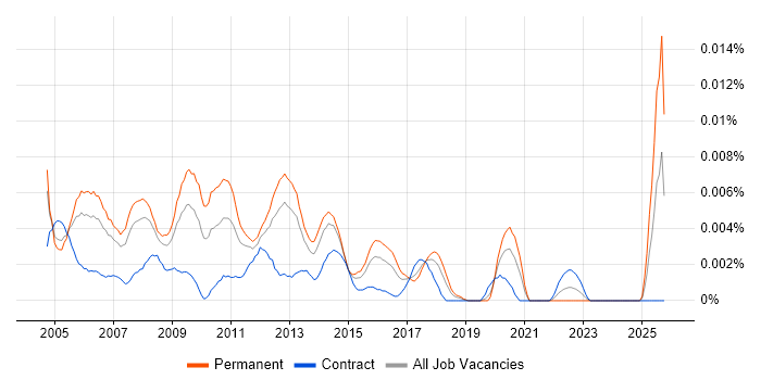 2nd/3rd Line Support Consultant job vacancy trend in England