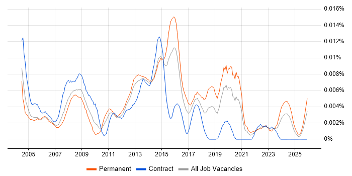 2nd/3rd Line Support Technician job vacancy trend in England
