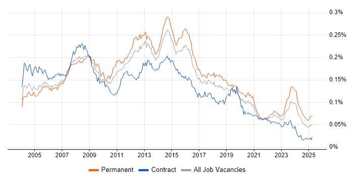 Job vacancy trend for 2nd/3rd Line Support in England Job vacancy trend for 2nd/3rd Line Support in England