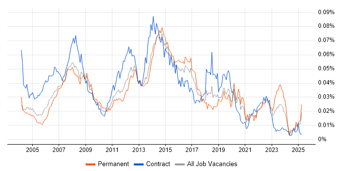 Job vacancy trend for 2nd Line Desktop Support Analyst in England Job vacancy trend for 2nd Line Desktop Support Analyst in England