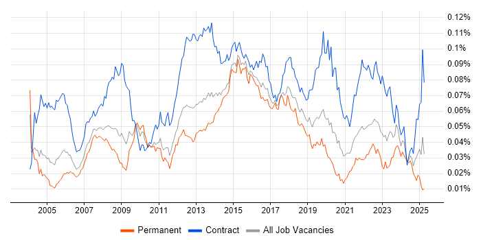 Job vacancy trend for 2nd Line Desktop Support Engineer in England Job vacancy trend for 2nd Line Desktop Support Engineer in England