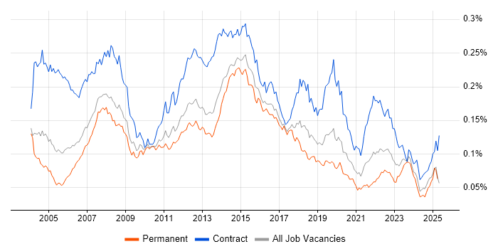Job vacancy trend for 2nd Line Desktop Support in England Job vacancy trend for 2nd Line Desktop Support in England