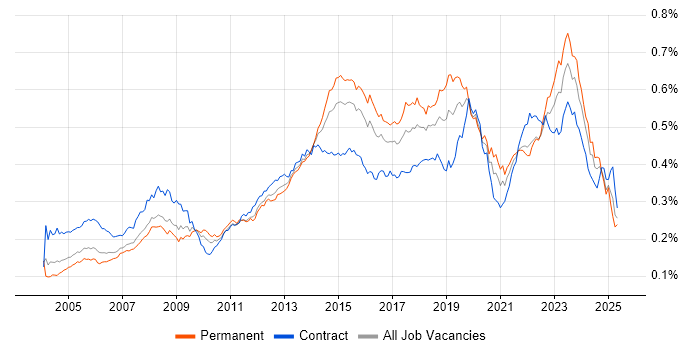 Job vacancy trend for 2nd Line Engineer in England