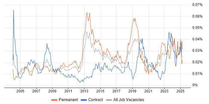 Job vacancy trend for 2nd Line Network Engineer in England Job vacancy trend for 2nd Line Network Engineer in England