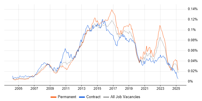 Job vacancy trend for 2nd Line Service Desk Analyst in England Job vacancy trend for 2nd Line Service Desk Analyst in England