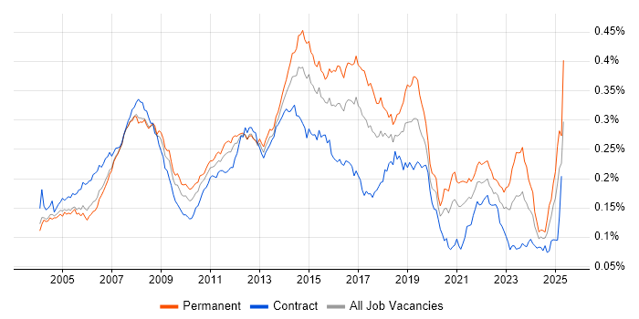 Job vacancy trend for 2nd Line Support Analyst in England Job vacancy trend for 2nd Line Support Analyst in England