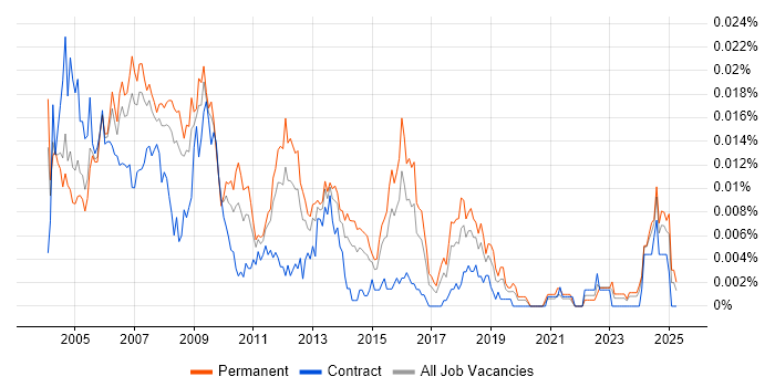 Job vacancy trend for 2nd Line Support Consultant in England Job vacancy trend for 2nd Line Support Consultant in England