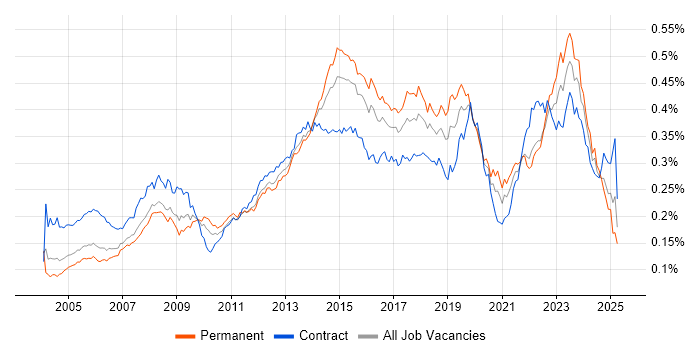 Job vacancy trend for 2nd Line Support Engineer in England Job vacancy trend for 2nd Line Support Engineer in England