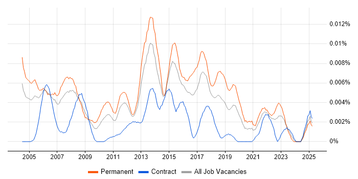 Job vacancy trend for 2nd Line Support Manager in England Job vacancy trend for 2nd Line Support Manager in England