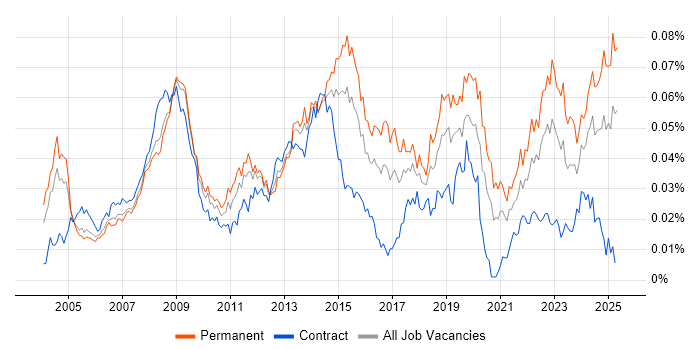 Job vacancy trend for 2nd Line Support Technician in England Job vacancy trend for 2nd Line Support Technician in England