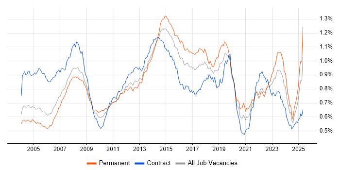 Job vacancy trend for 2nd Line Support in England