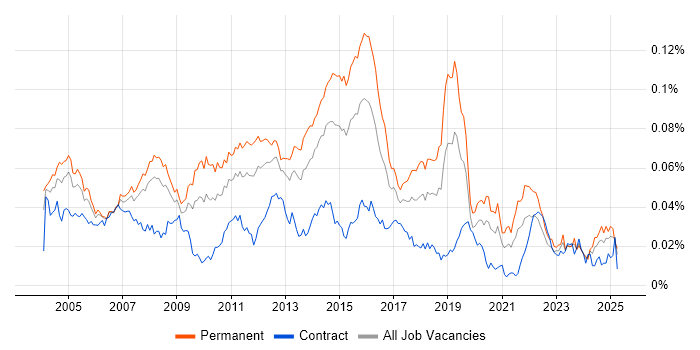 Job vacancy trend for 2nd Line Technical Support in England Job vacancy trend for 2nd Line Technical Support in England