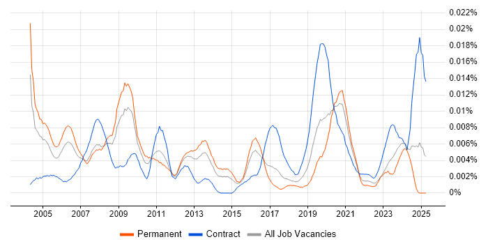 Job vacancy trend for 3D Artist in England Job vacancy trend for 3D Artist in England