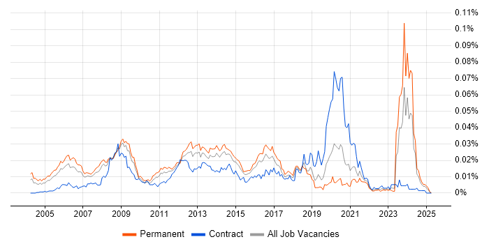 Job vacancy trend for 3D Developer in England Job vacancy trend for 3D Developer in England