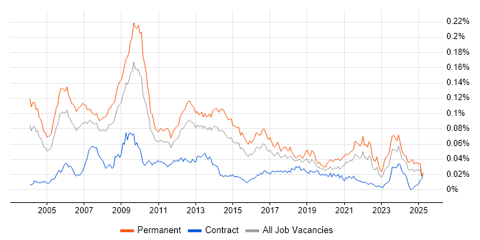 Job vacancy trend for 3D Graphics in England Job vacancy trend for 3D Graphics in England
