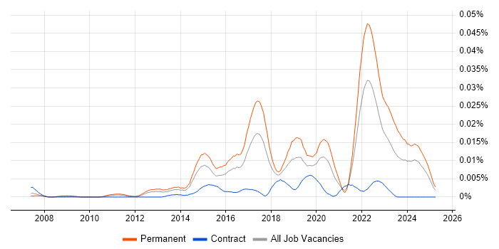 Job vacancy trend for 3D Printing in England Job vacancy trend for 3D Printing in England