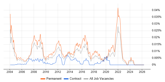 3D Programming job vacancy trend in England