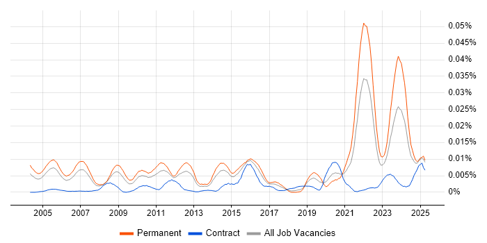 Job vacancy trend for 3D Rendering in England Job vacancy trend for 3D Rendering in England