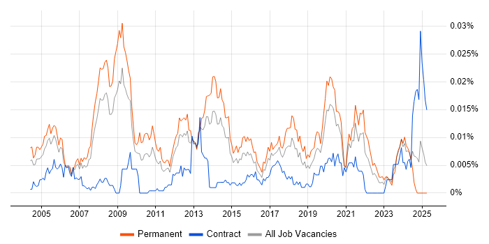 Job vacancy trend for 3D Visualisation in England Job vacancy trend for 3D Visualisation in England