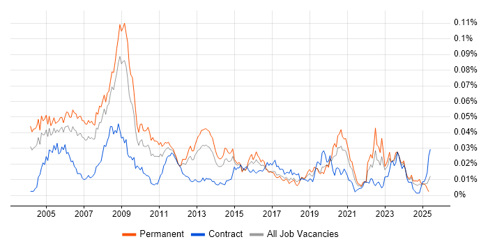 Job vacancy trend for 3ds Max in England Job vacancy trend for 3ds Max in England