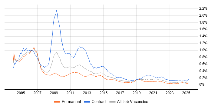 Job vacancy trend for 3G in England Job vacancy trend for 3G in England