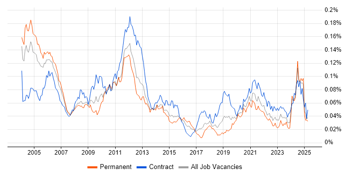 Job vacancy trend for 3GPP in England Job vacancy trend for 3GPP in England