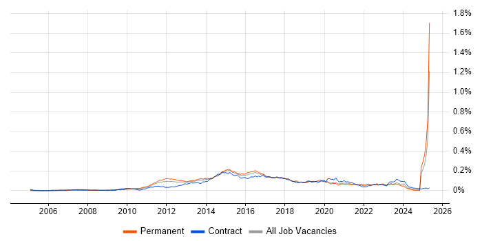 Job vacancy trend for 3PAR in England Job vacancy trend for 3PAR in England
