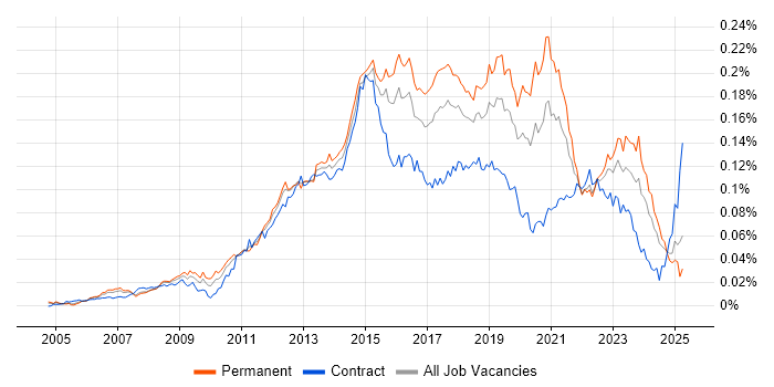 Job vacancy trend for 3rd Line Infrastructure Engineer in England Job vacancy trend for 3rd Line Infrastructure Engineer in England