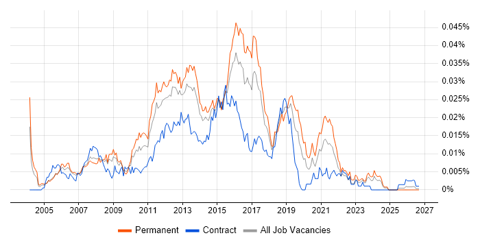 3rd Line Infrastructure Support Analyst job vacancy trend in England