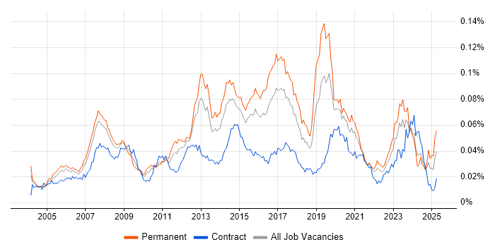 Job vacancy trend for 3rd Line Network Engineer in England Job vacancy trend for 3rd Line Network Engineer in England