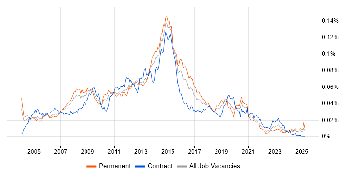 Job vacancy trend for 3rd Line Server Engineer in England Job vacancy trend for 3rd Line Server Engineer in England