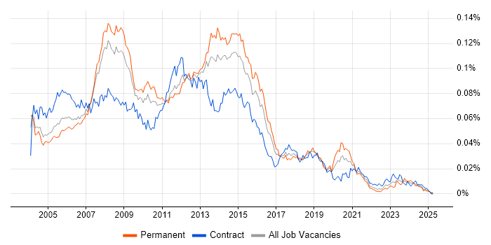 Job vacancy trend for 3rd Line Server Support in England Job vacancy trend for 3rd Line Server Support in England