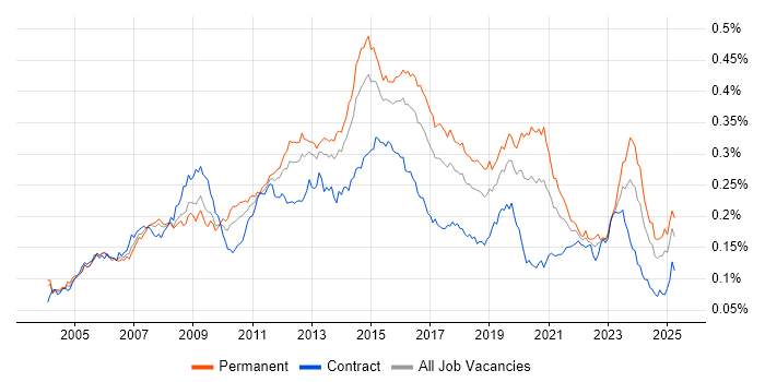 Job vacancy trend for 3rd Line Support Engineer in England Job vacancy trend for 3rd Line Support Engineer in England