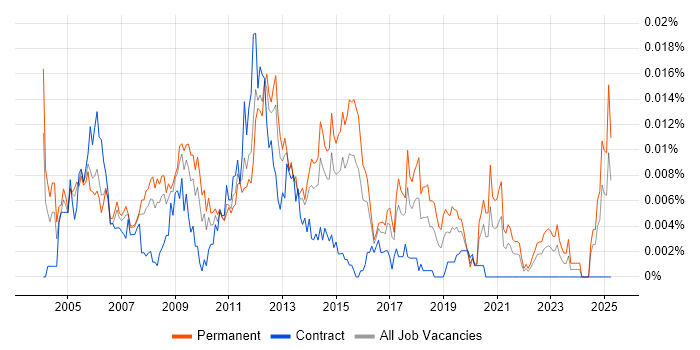 Job vacancy trend for 3rd Line Support Manager in England Job vacancy trend for 3rd Line Support Manager in England