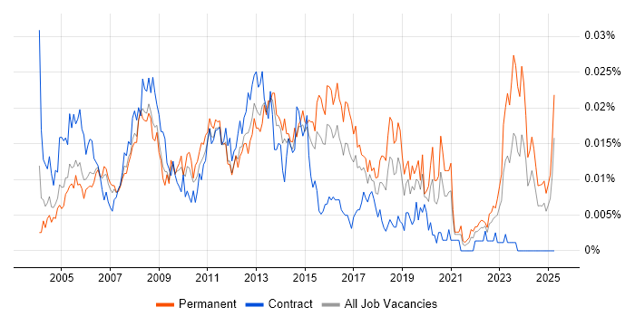 Job vacancy trend for 3rd Line Support Technician in England Job vacancy trend for 3rd Line Support Technician in England