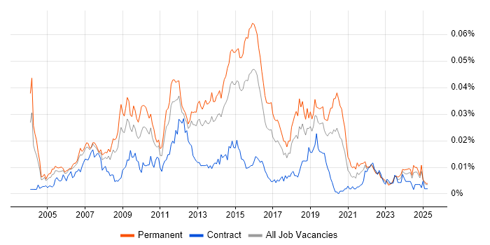 Job vacancy trend for 3rd Line Technical Engineer in England Job vacancy trend for 3rd Line Technical Engineer in England