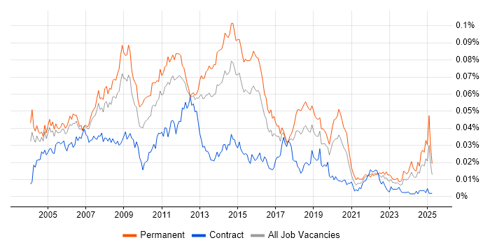 Job vacancy trend for 3rd Line Technical Support in England Job vacancy trend for 3rd Line Technical Support in England